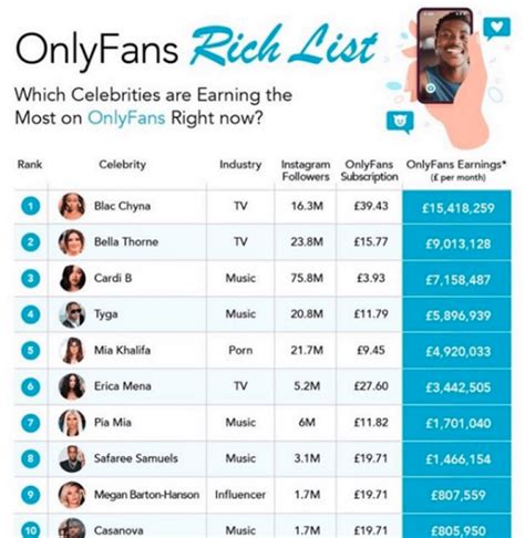 A List of OnlyFans Top Earners